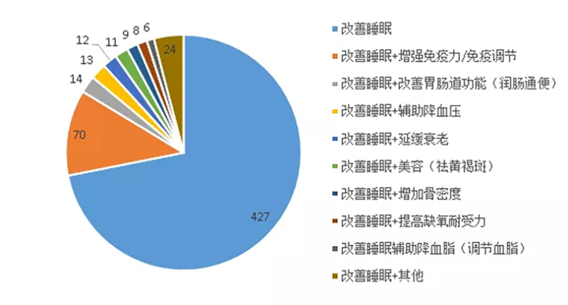 改善睡眠功能的食药资源及保健食品应用